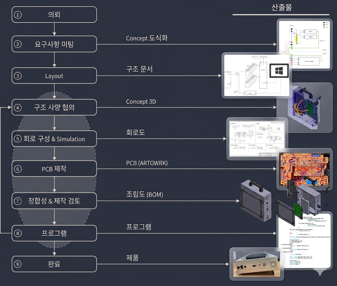 개발 프로세스